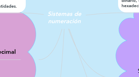 Mind Map: Sistemas de numeración