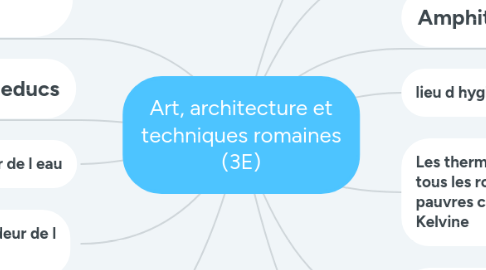 Mind Map: Art, architecture et techniques romaines (3E)