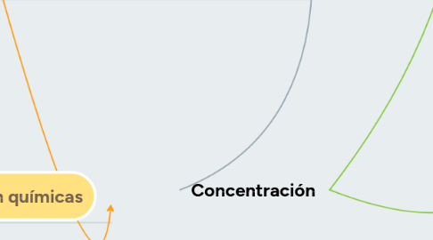 Mind Map: Unidades de concentración