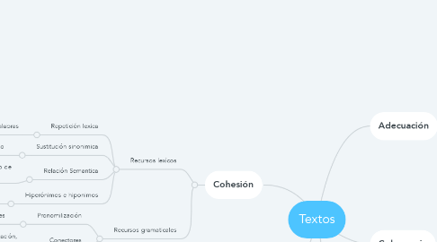 Mind Map: Textos