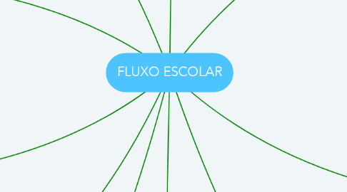 Mind Map: FLUXO ESCOLAR