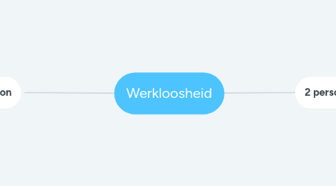 Mind Map: Werkloosheid