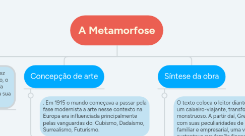 Mind Map: A Metamorfose