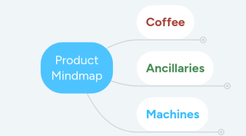 Mind Map: Product Mindmap