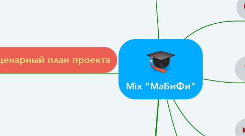 Mind Map: Mix "МаБиФи"