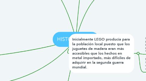 Mind Map: HISTORIA LEGO