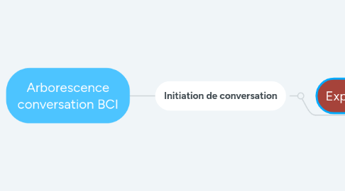 Mind Map: Arborescence conversation BCI