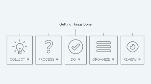 Mind Map: Getting Things Done