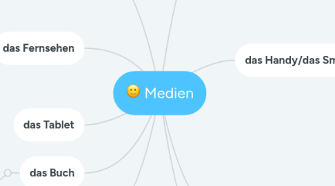 Mind Map: Medien