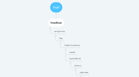 Mind Map: fnaf