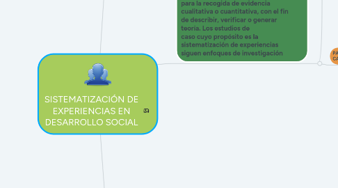 Mind Map: SISTEMATIZACIÓN DE EXPERIENCIAS EN DESARROLLO SOCIAL