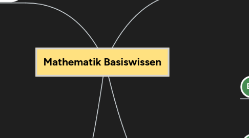 Mind Map: Mathematik Basiswissen