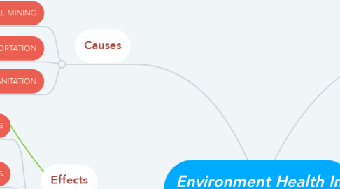 Mind Map: Environment Health In China