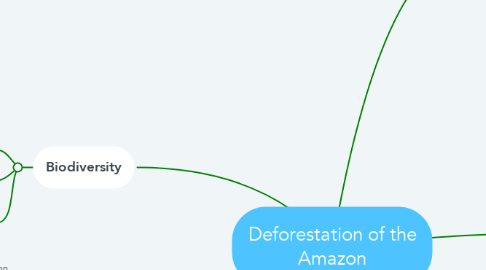 Mind Map: Deforestation of the Amazon
