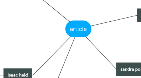 Mind Map: article