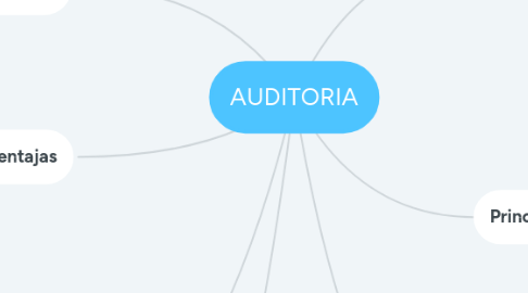 Mind Map: AUDITORIA