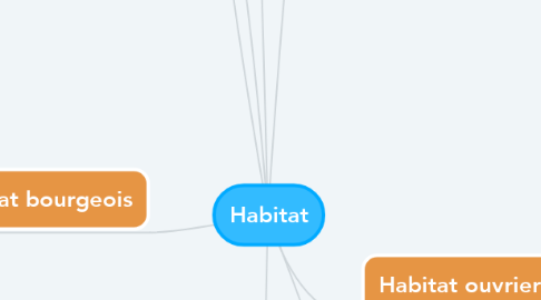 Mind Map: Habitat