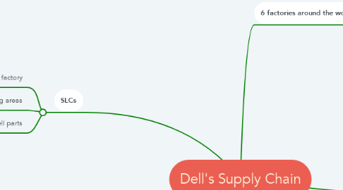 Mind Map: Dell's Supply Chain