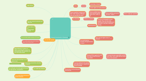 Mind Map: Issues Involved in Cloning