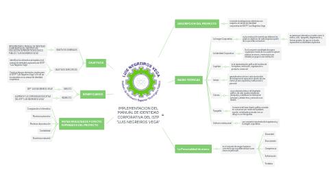 Mind Map: IMPLEMENTACION DEL MANUAL DE IDENTIDAD CORPORATIVA DEL ISTP “LUIS NEGREIROS VEGA”