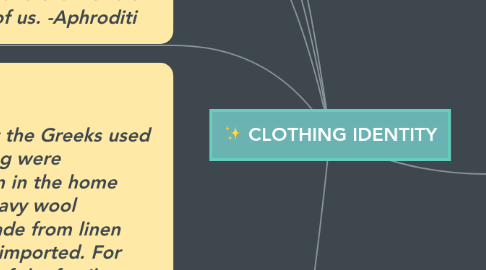 Mind Map: CLOTHING IDENTITY