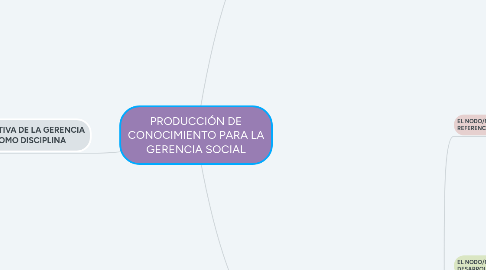 Mind Map: PRODUCCIÓN DE CONOCIMIENTO PARA LA GERENCIA SOCIAL