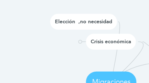 Mind Map: Migraciones