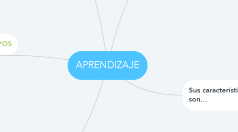 Mind Map: APRENDIZAJE