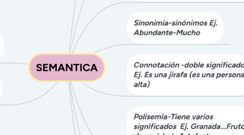 Mind Map: SEMANTICA