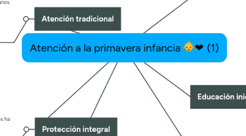 Mind Map: Atención a la primavera infancia 👶❤ (1)