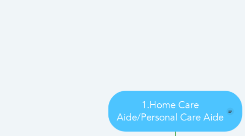 Mind Map: 1.Home Care Aide/Personal Care Aide