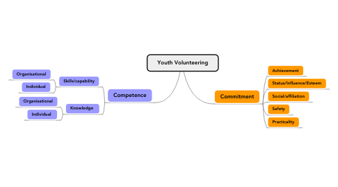 Mind Map: Youth Volunteering