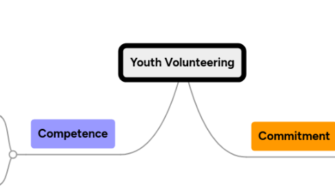 Mind Map: Youth Volunteering