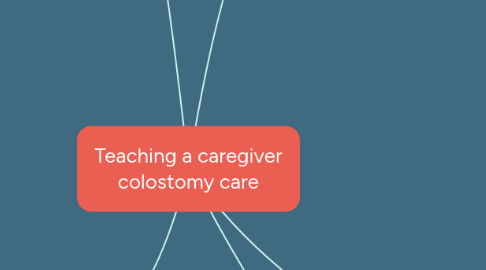 Mind Map: Teaching a caregiver colostomy care