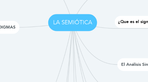 Mind Map: LA SEMIÓTICA