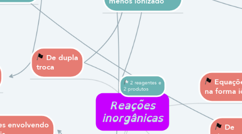 Mind Map: Reações inorgânicas