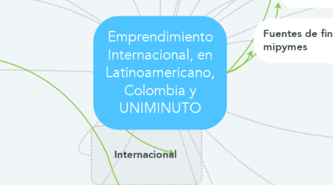 Mind Map: Emprendimiento Internacional, en Latinoamericano, Colombia y UNIMINUTO