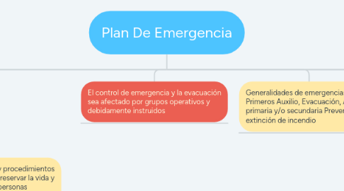 Mind Map: Plan De Emergencia