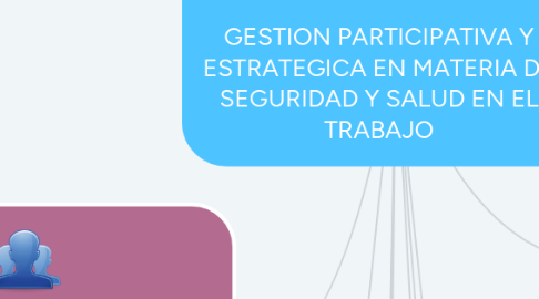 Mind Map: GESTION PARTICIPATIVA Y ESTRATEGICA EN MATERIA DE SEGURIDAD Y SALUD EN EL TRABAJO