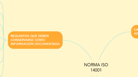 Mind Map: NORMA ISO 14001