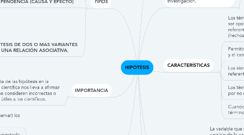 Mind Map: HIPÓTESIS