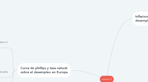 Mind Map: capitulo 9