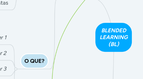 Mind Map: BLENDED LEARNING (BL)