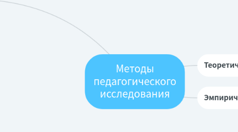 Mind Map: Смольный институт благородных девиц