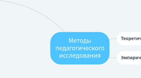 Mind Map: Методы педагогического исследования