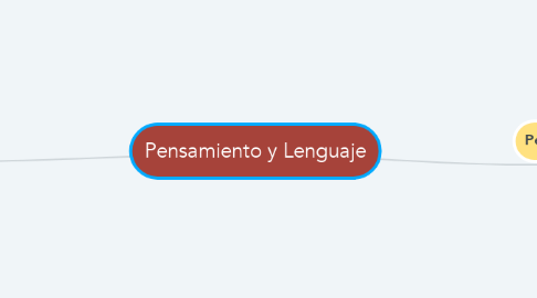 Mind Map: Pensamiento y Lenguaje