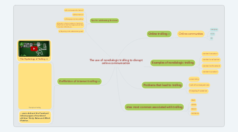 Mind Map: The use of nondialogic trolling to disrupt online communication