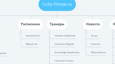 Mind Map: lucky-fitness.ru