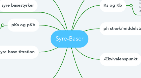 Mind Map: Syre-Baser