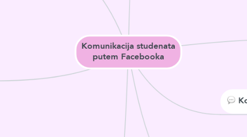 Mind Map: Komunikacija studenata putem Facebooka